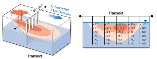 Multilevels Provide Three Dimensional Groundwater Data multilevels provide three dimensional groundwater data