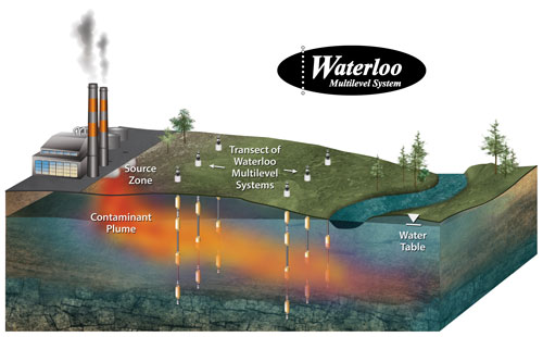 Solinst Model 401 Waterloo System solinst model 401 waterloo system