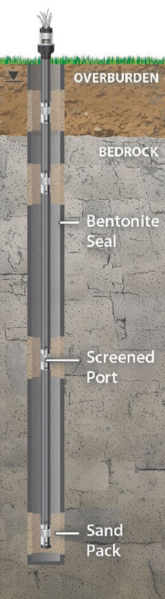 solinst portable monitoring equipment waterloo systems waterloo multilevel system dedicated transducers for groundwater monitoring dedicated pressure transducers vibrating wire transducers modular groundwater multilevel system design customized groundwater multilevel systems identify groundwater monitoring zones of interest image