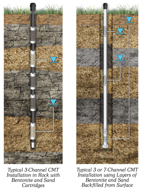 illustrations show typical 3 and 7 channel cmt multilevel installations