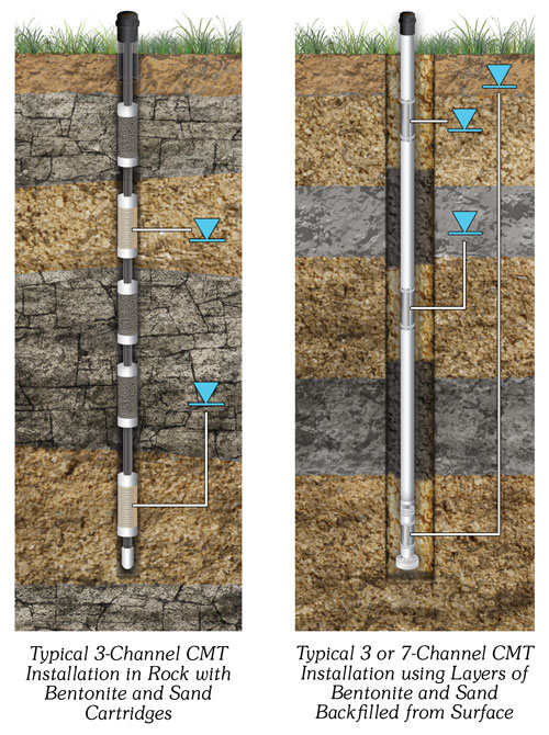 solinst cmt multilevel systems low cost multilevel monitoring cmt multilevel groundwater monitoring systems groundwater monitoring systems groundwater monitoring image