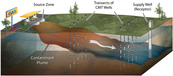 Solinst CMT Transects for Mass Flux Assessment solinst cmt cmt multilevel systems multilevel systems groundwater sampling continuous multichannel tubing eliminate contaminant mixing from long screened wells prevent biases due to ambient flow mass flux calculation data image