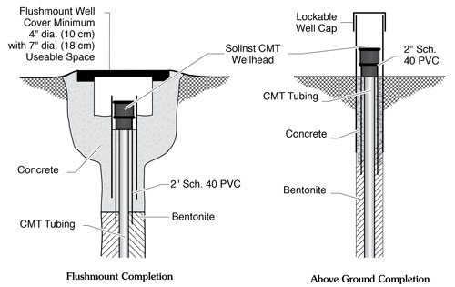 solinst cmt multilevel system wellhead completion examples