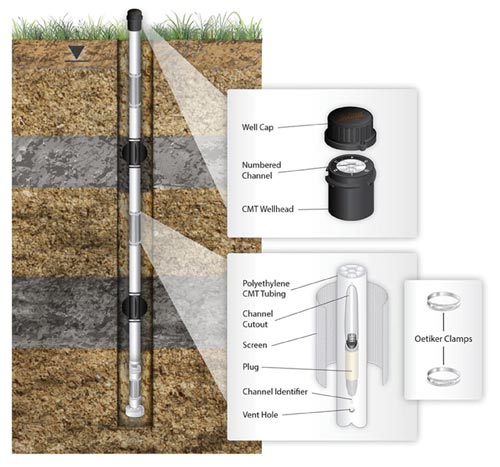 solinst cmt multilevel system components diagram