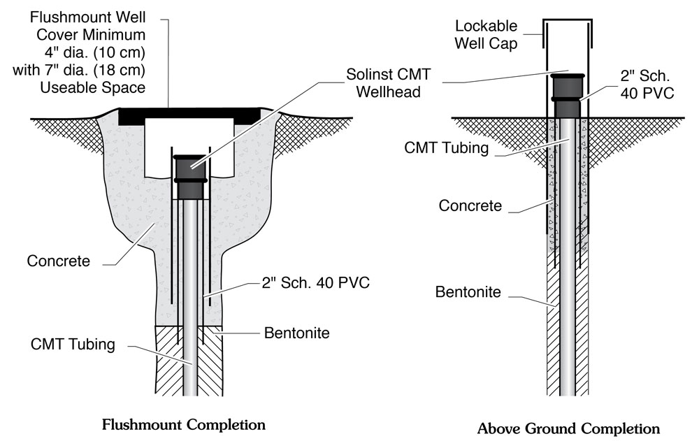 Preparing CMT Systems For Installation