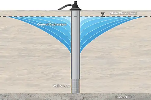 water level drawdown showing cone of depression