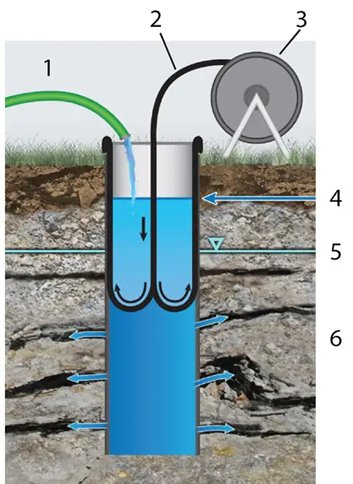 Abdichtung eines Bohrlochs mit Solinst-Riffelrohren