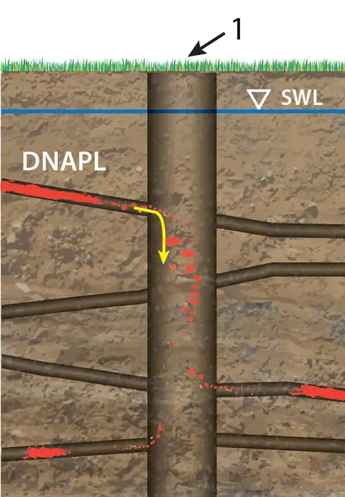 dnapl breitet sich auf andere Frakturen aus, da<br />
das neu gebohrte Bohrloch<br />
als Fließweg zwischen<br />
ansonsten unverbundenen Frakturen dient.