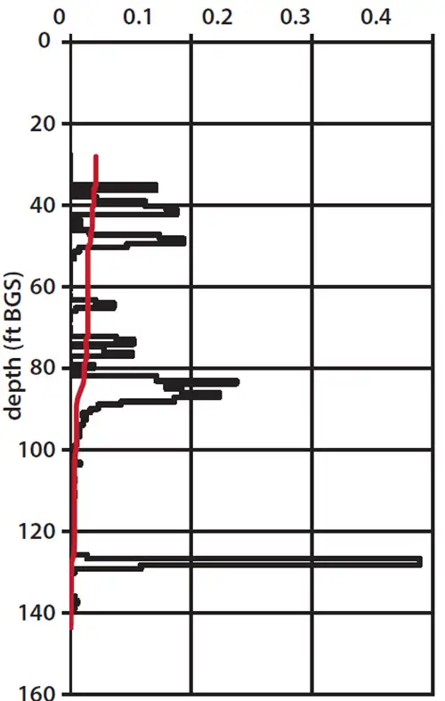 transmissivity of 1 foot intervals expressed in centimeters squared per second