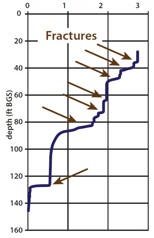 transmissivity with depth expressed in centimeters squared per second