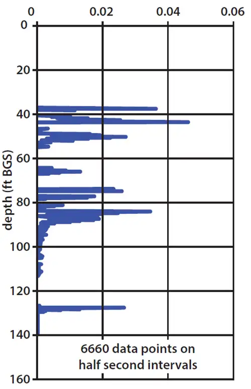 transmissivity expressed in centimeters squared per second showing 6660 data points on half second intervals