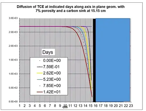 difúze tec v uvedených dnech podél osy v rovinné geometrii se 7% pórovitostí a propadem uhlíku v 15,15 cm