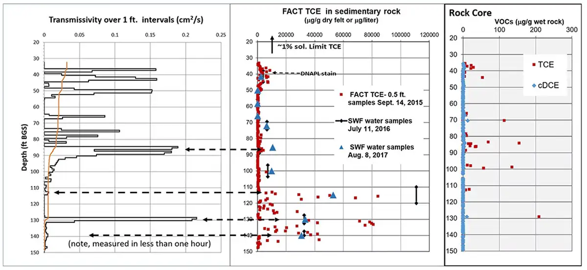 výsledky techniky flétnového aktivního uhlí