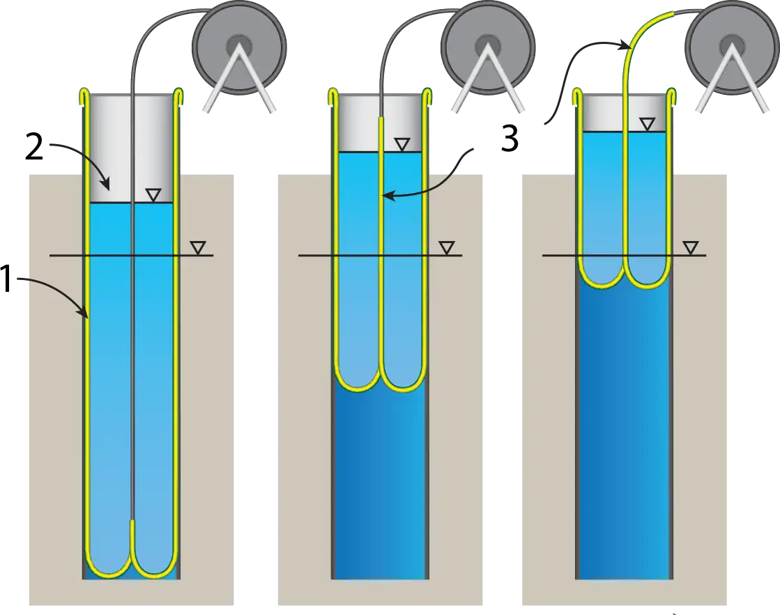 technical diagram showing the multi-step flexible liner eversion installation and inversion removal sequence inside a borehole casing