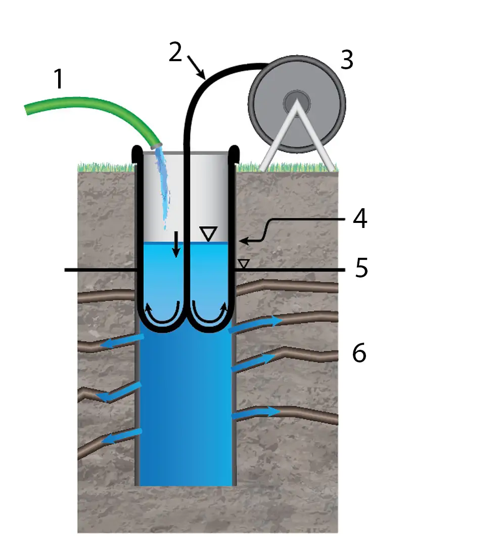 numbered technical cross-section diagram showing a water hose filling a flexible flute liner on a reel as it propagates down a borehole casing to seal bedrock fractures