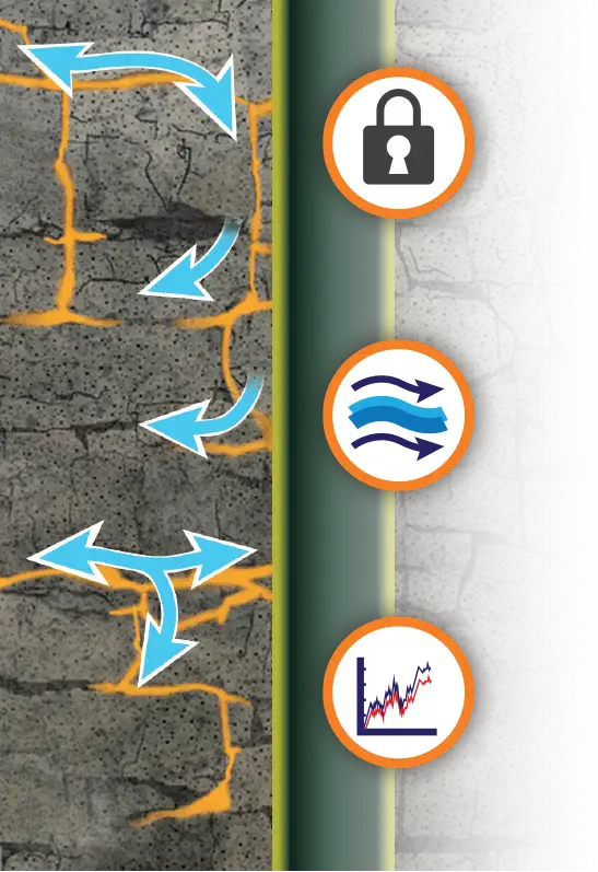 technical infographic showing a green flexible blank liner sealing orange fractures along a rock borehole wall alongside three orange circular icons for security flow and high-resolution charting