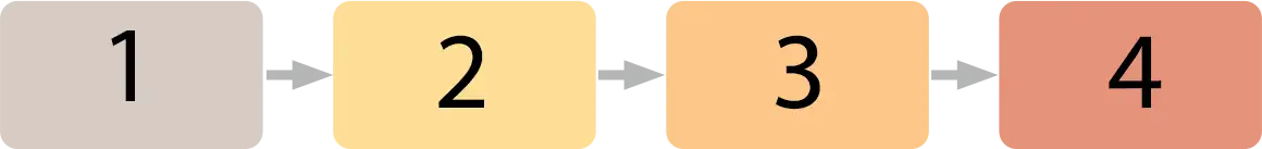 graphic showing a four-step numbered horizontal process chart with shaded grey, yellow, orange, and red blocks representing a subsurface contamination timeline