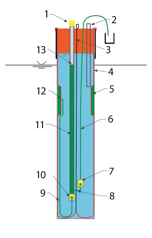cross section schematic diagram of the Solinst Model 405 Water Flute multi-zone pumping system mechanics inside a borehole