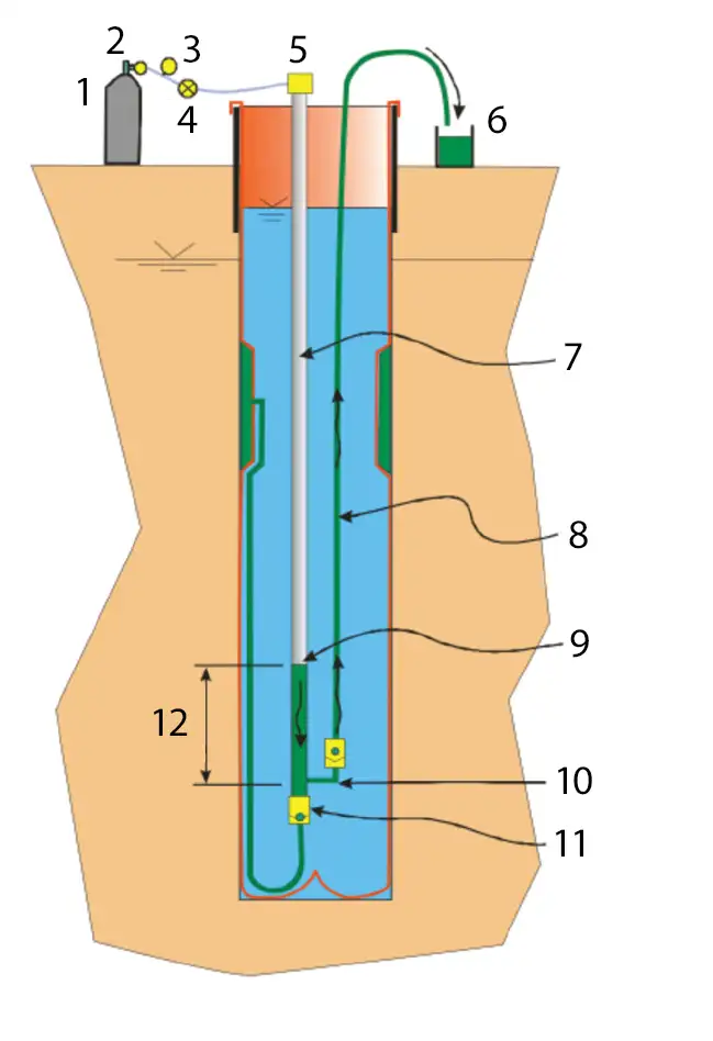 technical schematic showing the gas drive regulator setup and active groundwater purging sequence for a Solinst Model 405 Water Flute system