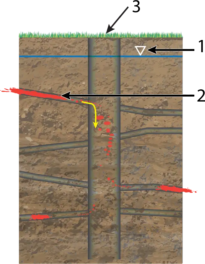 numbered technical cross-section diagram showing a DNAPL plume spilling down an open unlined borehole into multiple deep rock fracture zones